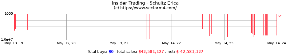 Insider Trading Transactions for Schultz Erica