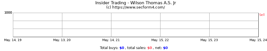 Insider Trading Transactions for Wilson Thomas A.S. Jr
