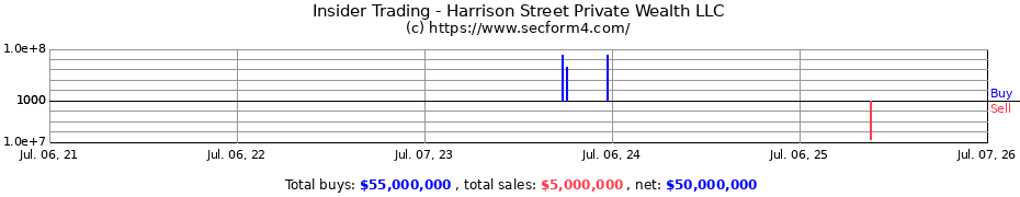 Insider Trading Transactions for Harrison Street Private Wealth LLC