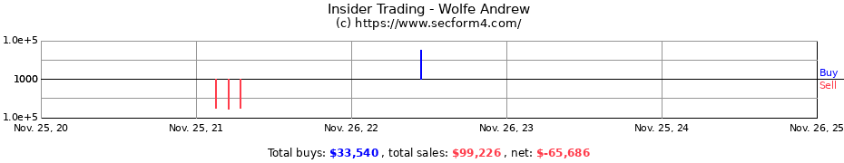 Insider Trading Transactions for Wolfe Andrew