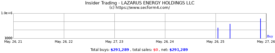 Insider Trading Transactions for LAZARUS ENERGY HOLDINGS LLC