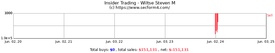 Insider Trading Transactions for Wiltse Steven M