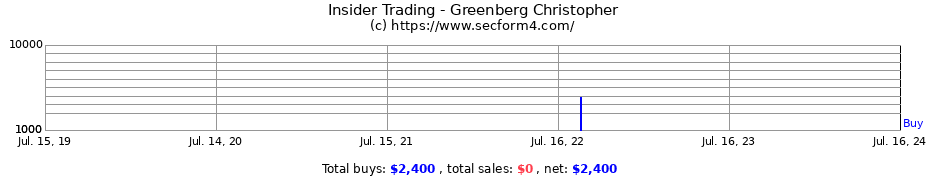 Insider Trading Transactions for Greenberg Christopher