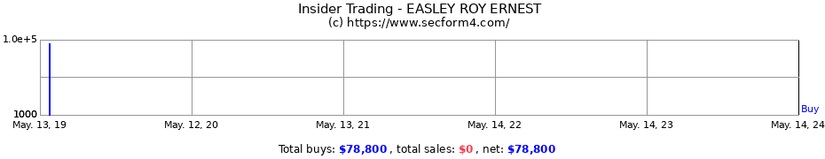 Insider Trading Transactions for EASLEY ROY ERNEST