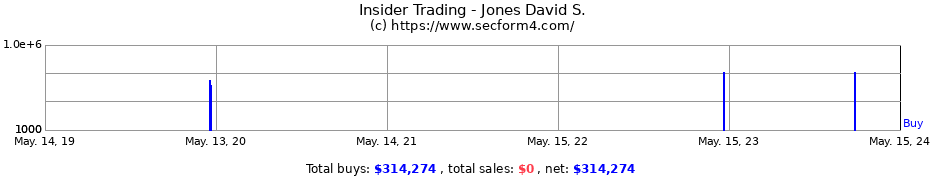 Insider Trading Transactions for Jones David S.