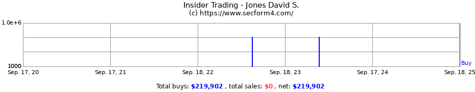 Insider Trading Transactions for Jones David S.