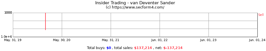 Insider Trading Transactions for van Deventer Sander