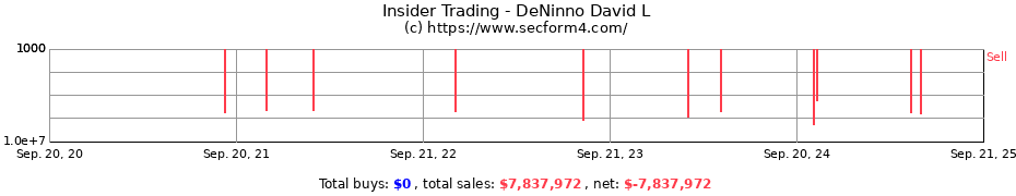 Insider Trading Transactions for DeNinno David L