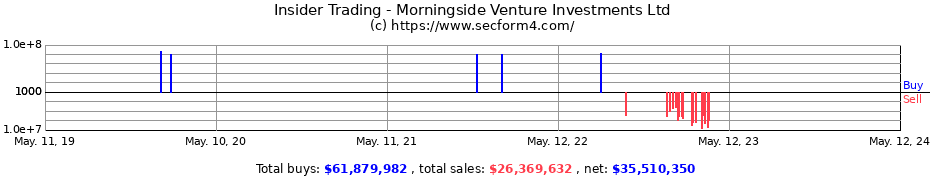 Insider Trading Transactions for Morningside Venture Investments Ltd