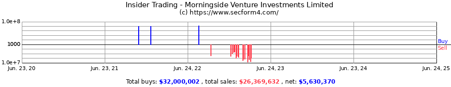 Insider Trading Transactions for Morningside Venture Investments Limited