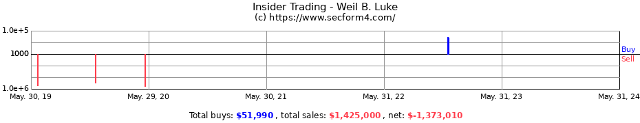 Insider Trading Transactions for Weil B. Luke