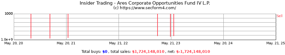 Insider Trading Transactions for Ares Corporate Opportunities Fund IV L.P.