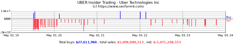 Insider Trading Transactions for Uber Technologies Inc