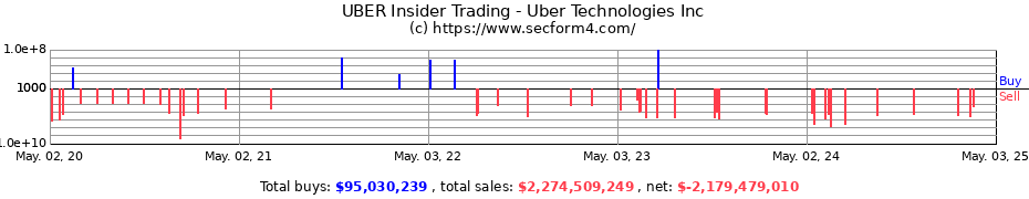 Insider Trading Transactions for Uber Technologies Inc