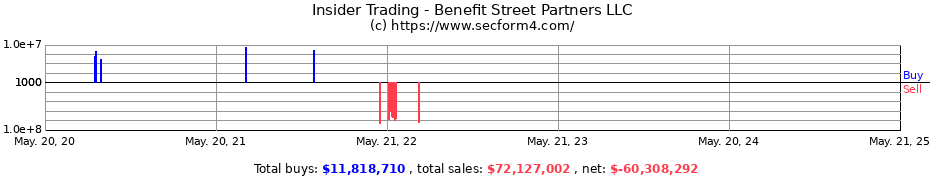 Insider Trading Transactions for Benefit Street Partners LLC