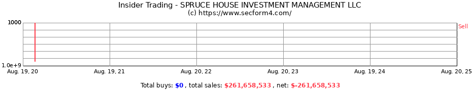 Insider Trading Transactions for SPRUCE HOUSE INVESTMENT MANAGEMENT LLC