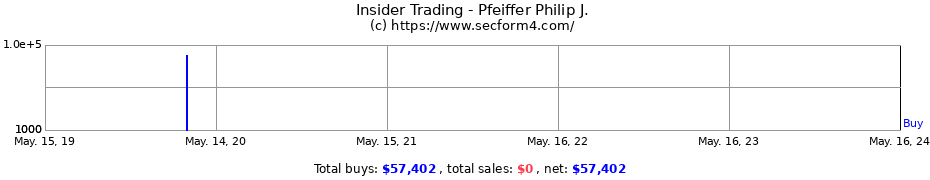 Insider Trading Transactions for Pfeiffer Philip J.
