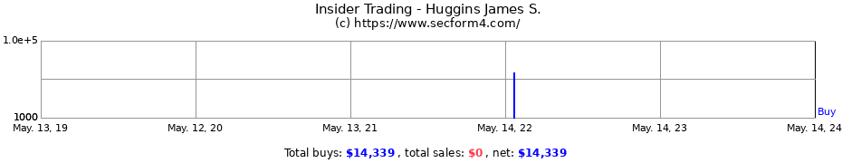 Insider Trading Transactions for Huggins James S.