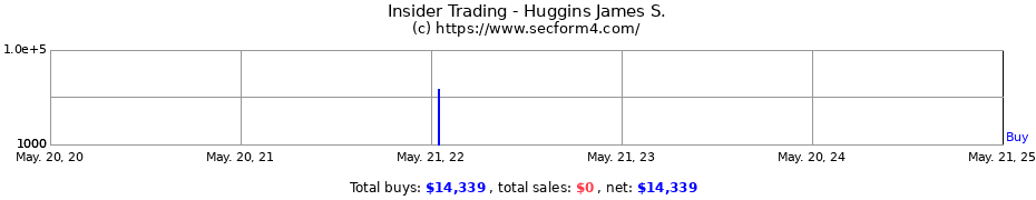 Insider Trading Transactions for Huggins James S.