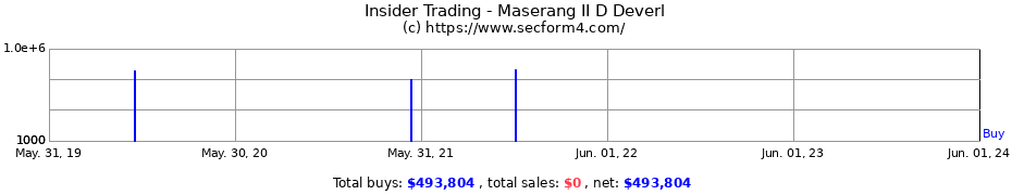 Insider Trading Transactions for Maserang II D Deverl