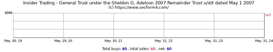 Insider Trading Transactions for General Trust under the Sheldon G. Adelson 2007 Remainder Trust u/d/t dated May 1 2007