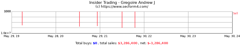 Insider Trading Transactions for Gregoire Andrew J