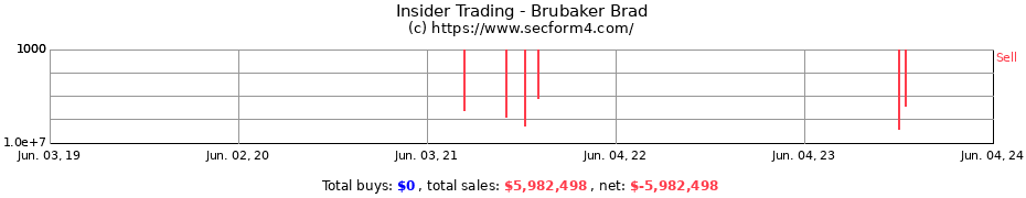 Insider Trading Transactions for Brubaker Brad