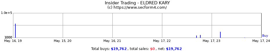 Insider Trading Transactions for ELDRED KARY