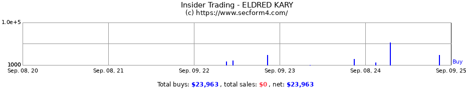 Insider Trading Transactions for ELDRED KARY