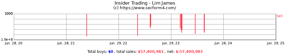 Insider Trading Transactions for Lim James