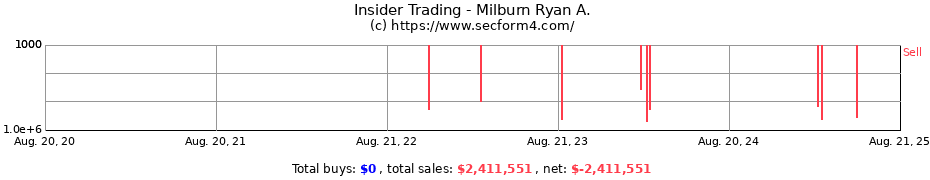 Insider Trading Transactions for Milburn Ryan A.