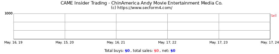 Insider Trading Transactions for ChinAmerica Andy Movie Entertainment Media Co.