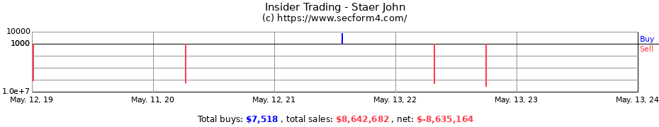 Insider Trading Transactions for Staer John