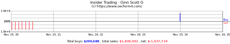 Insider Trading Transactions for Ginn Scott G