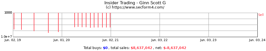 Insider Trading Transactions for Ginn Scott G