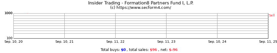 Insider Trading Transactions for Formation8 Partners Fund I, L.P.