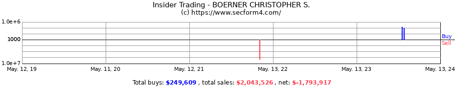 Insider Trading Transactions for BOERNER CHRISTOPHER S.
