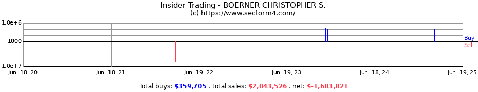 Insider Trading Transactions for BOERNER CHRISTOPHER S.