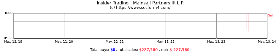 Insider Trading Transactions for Mainsail Partners III L.P.