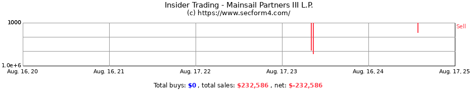 Insider Trading Transactions for Mainsail Partners III L.P.