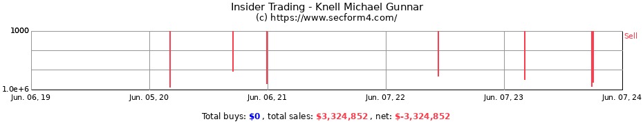 Insider Trading Transactions for Knell Michael Gunnar
