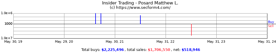 Insider Trading Transactions for Posard Matthew L.