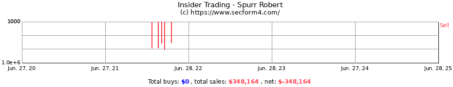 Insider Trading Transactions for Spurr Robert