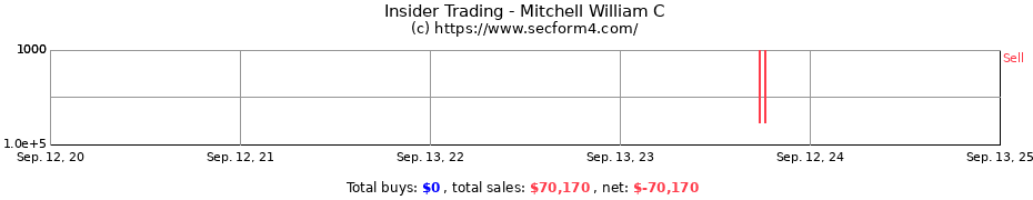 Insider Trading Transactions for Mitchell William C