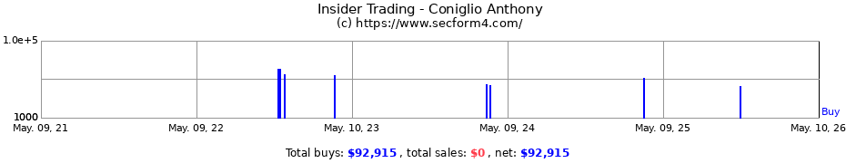 Insider Trading Transactions for Coniglio Anthony