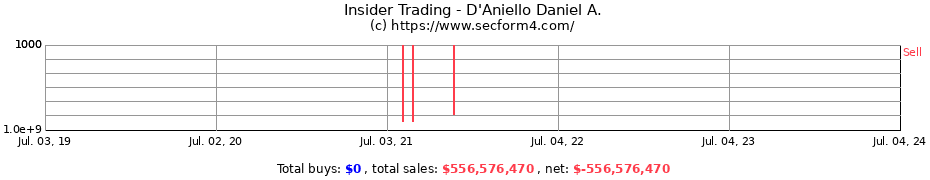 Insider Trading Transactions for D'Aniello Daniel A.