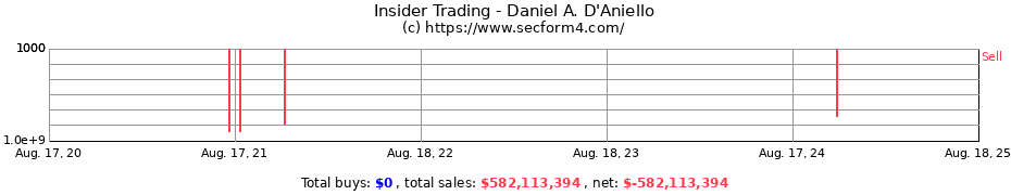 Insider Trading Transactions for D'Aniello Daniel A.