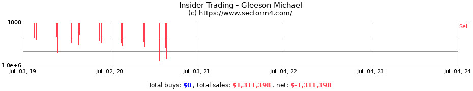 Insider Trading Transactions for Gleeson Michael