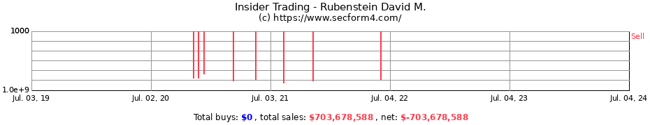 Insider Trading Transactions for Rubenstein David M.