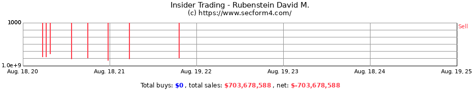 Insider Trading Transactions for Rubenstein David M.